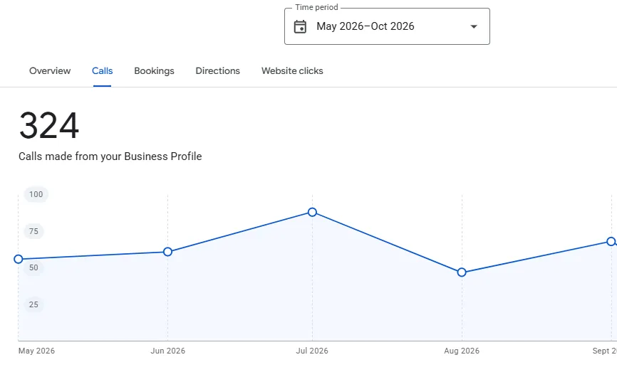 Google Business Profile calls, May to October 2026: 324 calls
