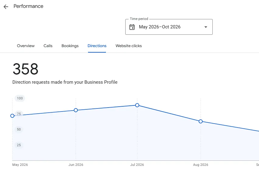 Google Business Profile direction requests, May to October 2026: 358 requests