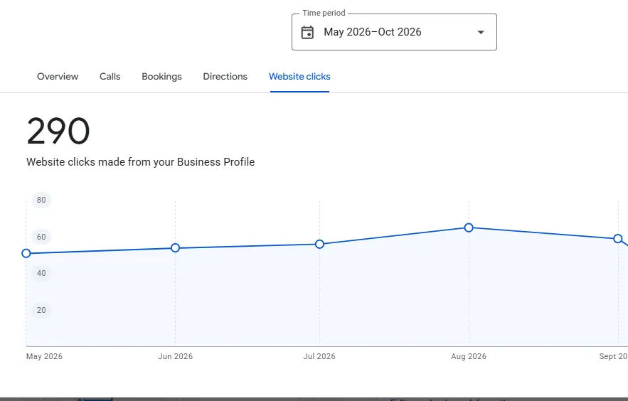 Google Business Profile website clicks, May to October 2026: 290 clicks