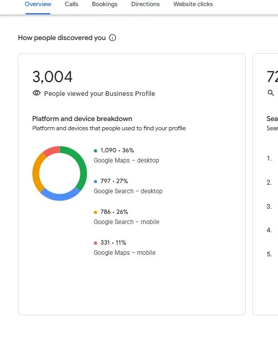 Google Business Profile overview showing 3,004 views, May to October 2026