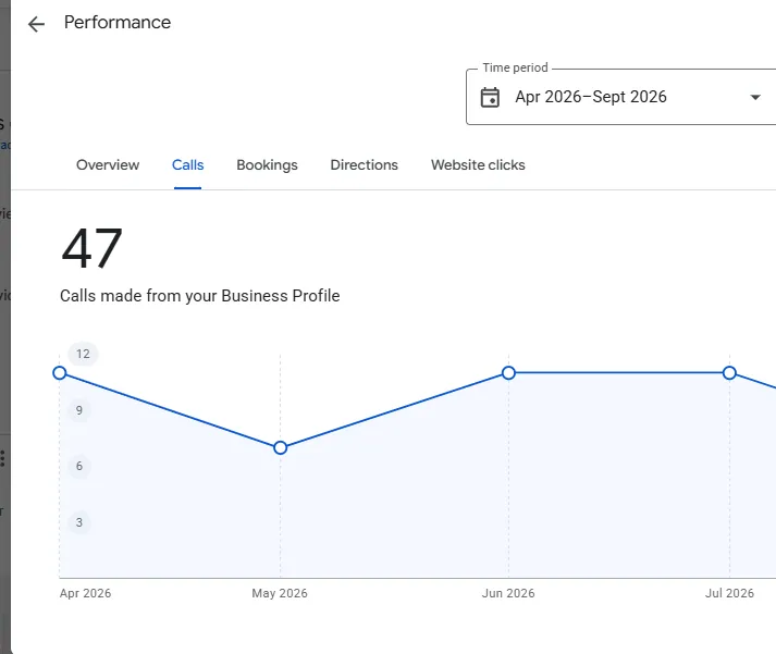 Google Business Profile calls, September 2025 to January 2026