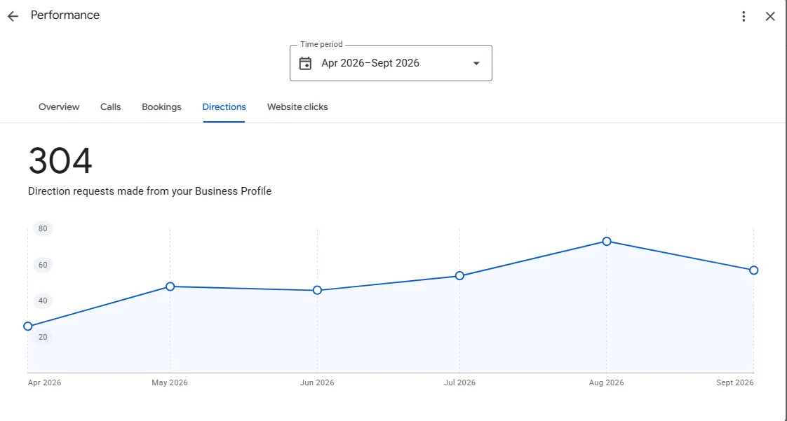 Google Business Profile direction requests, September 2025 to January 2026
