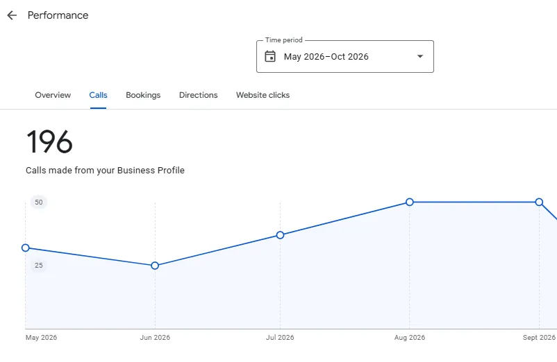 Google Business Profile calls, May to October 2026: 196 calls