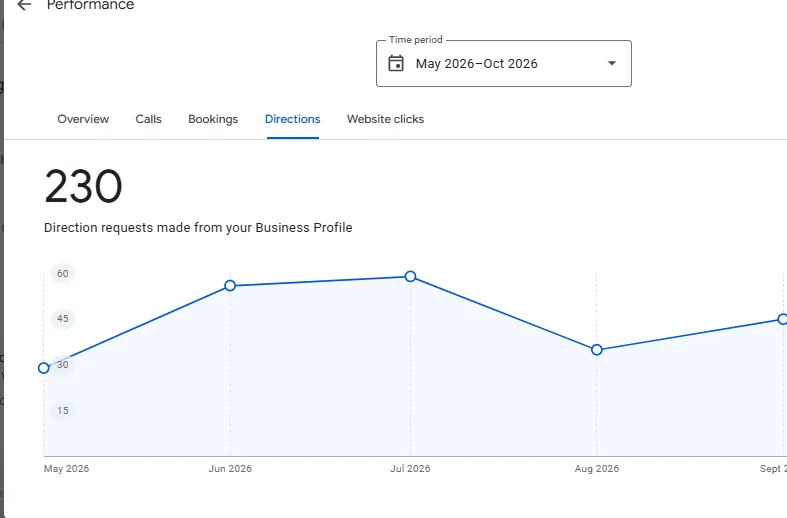 Google Business Profile direction requests, May to October 2026: 230 requests
