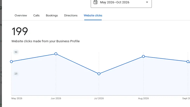 Google Business Profile website clicks, May to October 2026: 199 clicks