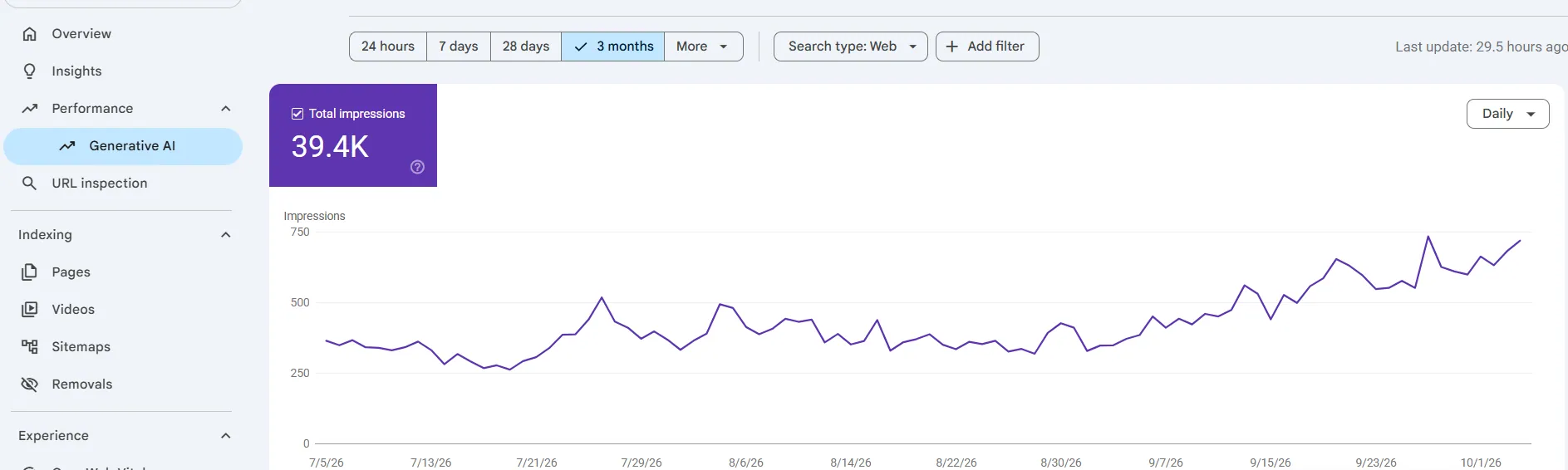 Google Search Console Generative AI report showing 39.4K impressions over 3 months