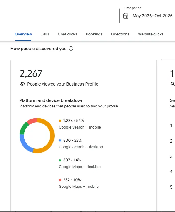 Google Business Profile overview, May to October 2026, showing 2,267 views