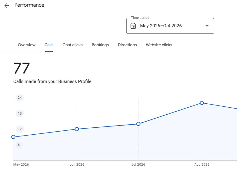Google Business Profile calls, May to October 2026: 77 calls