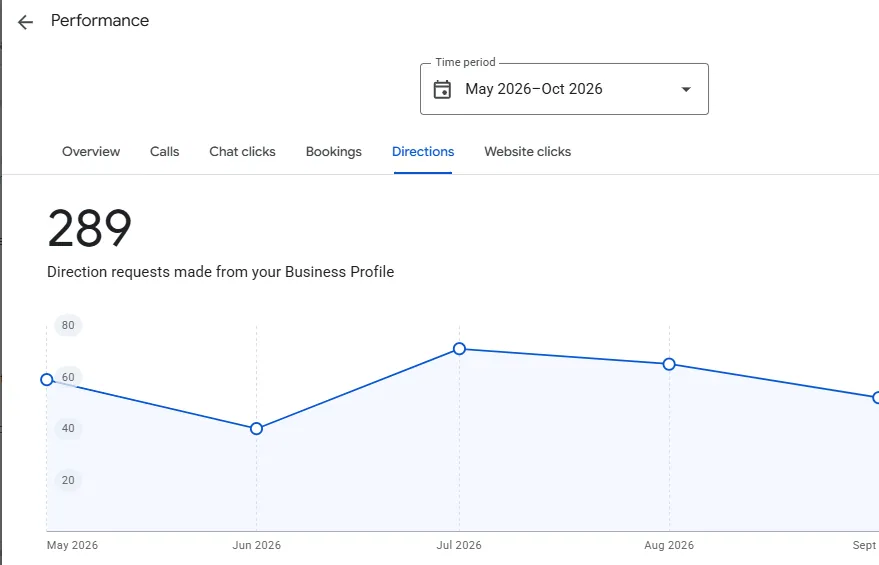 Google Business Profile direction requests, May to October 2026: 289 requests