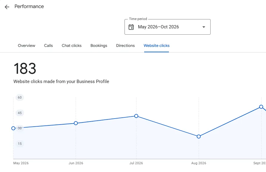 Google Business Profile website clicks, May to October 2026: 183 clicks