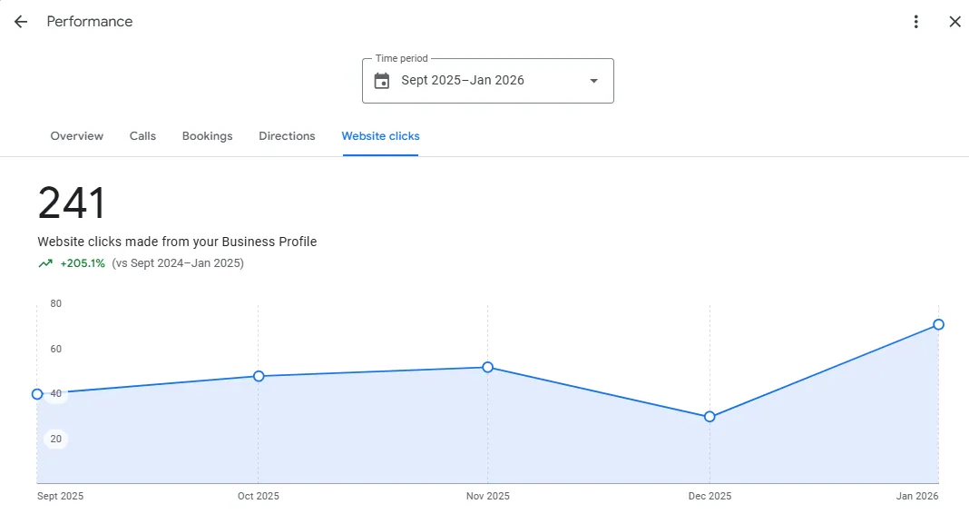 Google Business Profile website clicks, September 2025 to January 2026