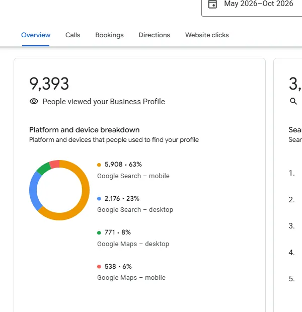 Google Business Profile overview, May to October 2026, showing 9,393 views